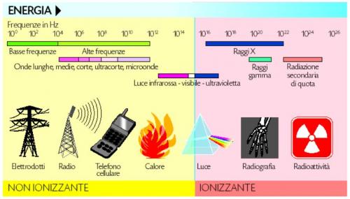 Campi Elettromagnetici - CEM